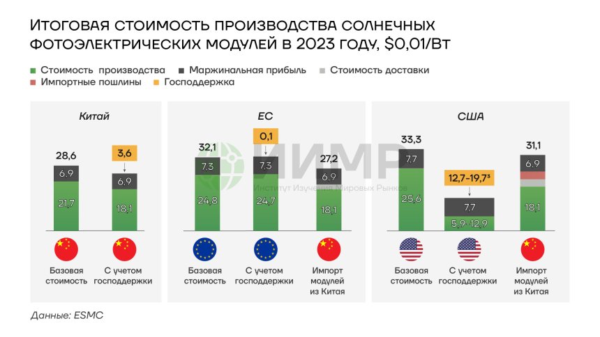 Итоговая стоимость производства солнечных фотоэлектрических модулей в 2023 году