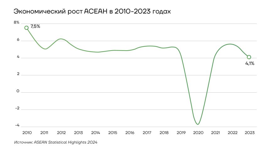 Экономический рост АСЕАН в 2010-2023 гг