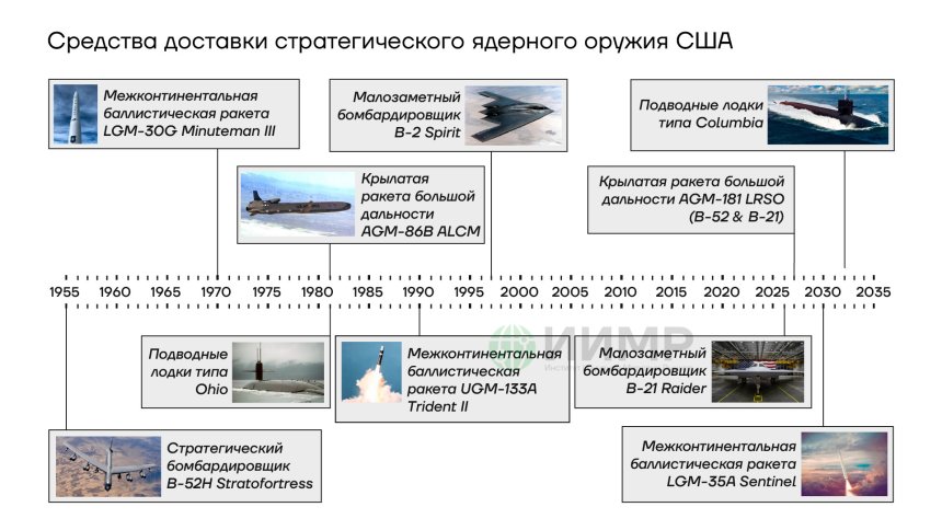 Средства доставки стратегического ядерного оружия США