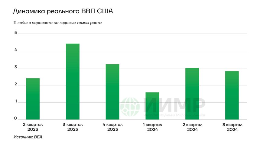 Динамика роста ВВП США II кв 2023 - III кв 2024