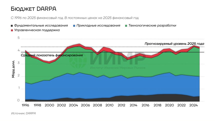 Бюджет DARPA 1996 - 2025гг