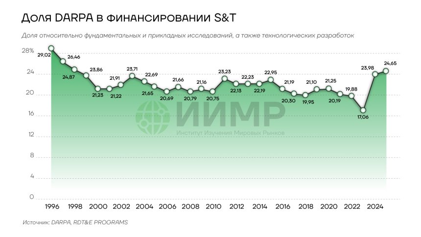 Доля DARPA в финансировании S&amp;T
