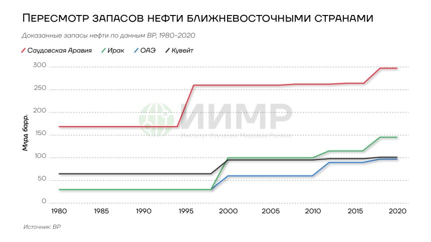 Пересмотр запасов нефти ближневосточными странами