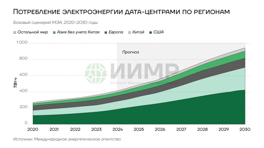 Потребление электроэнергии дата-центрами по регионам 2020-2025гг