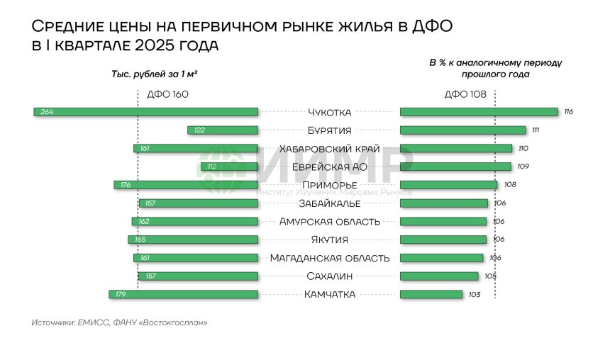 Средние цены на первичном рынке жилья в ДФО в I квартале 2025 года