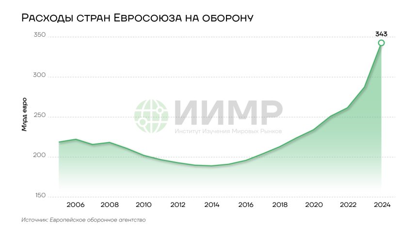 Военные расходы стран ЕС, 2006-2024гг
