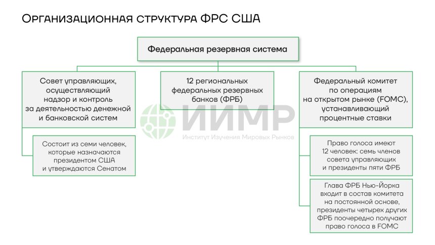 Организационная структура ФРС США