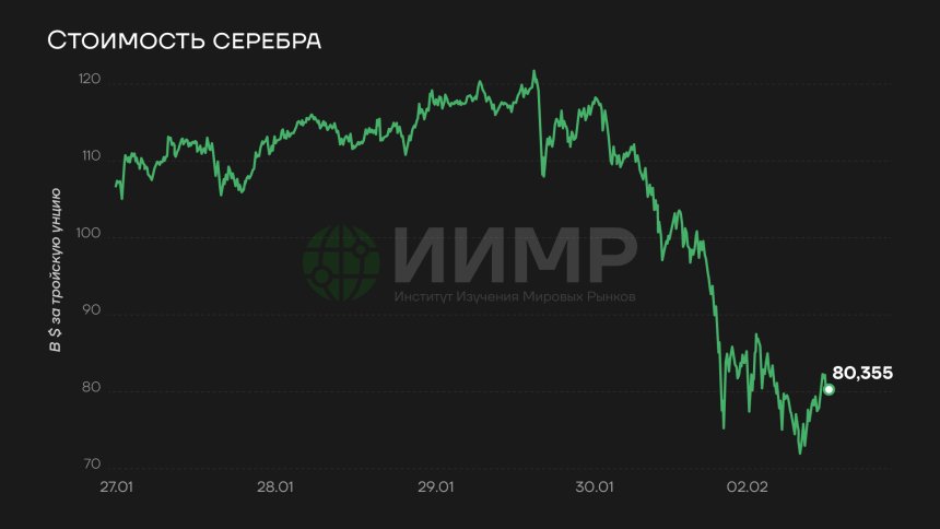 Цена на серебро, 27 января - 02 февраля 2026 года