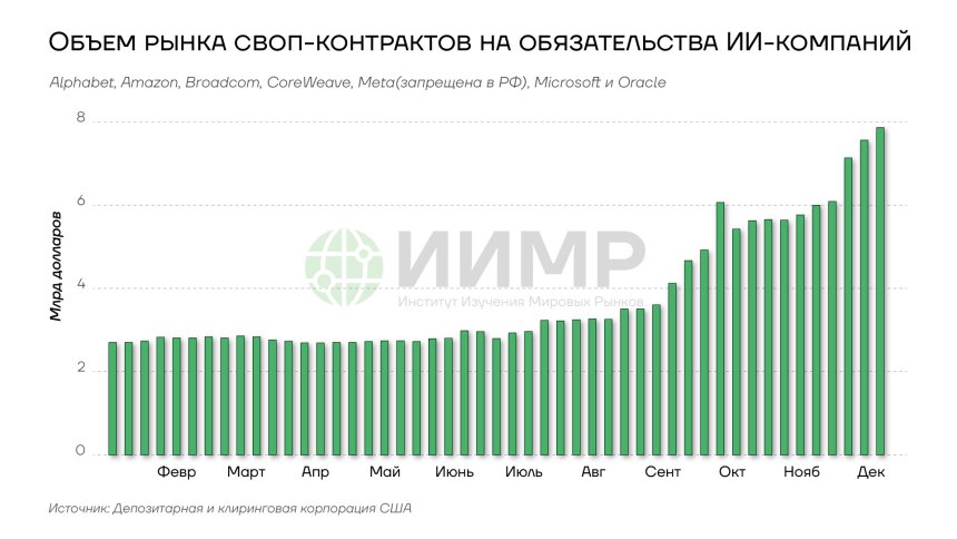 Объем рынка СВОП-контрактов на обязательства ИИ компаний США, 2025 год