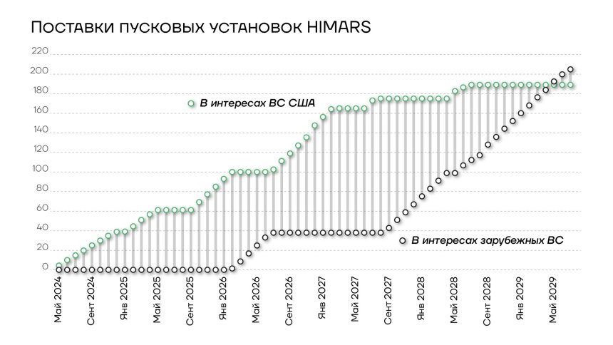 Поставки пусковых установок HIMRAS, май 2024 - май 2029 гг