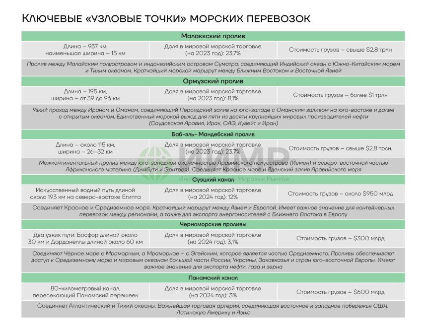 Ключевые узловые точки морских перевозок