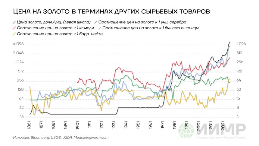 Цена на золото в терминах других сырьевых товаров, 1961-2026гг