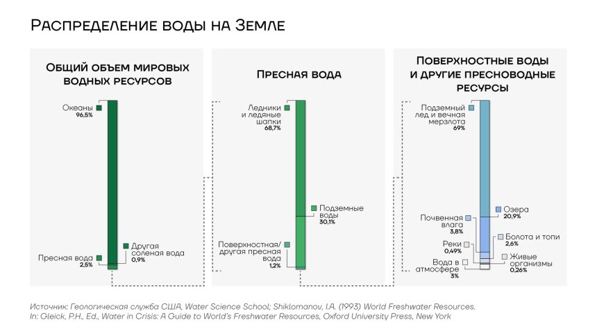 Распределение воды на Земле