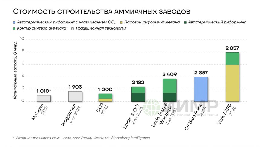 Стоимость строительства аммиачных заводов