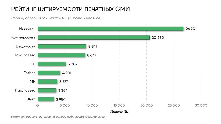 Рейтинг цитируемости печатных СМИ России, апр.25-март.26