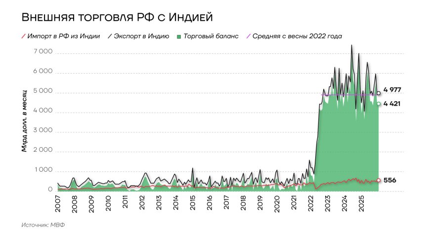 Внешняя торговля РФ с Индией, 2007-2025гг