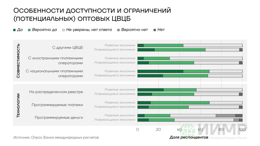 Особенности доступности и ограничений (потенциальных) цифровых валют ЦБ