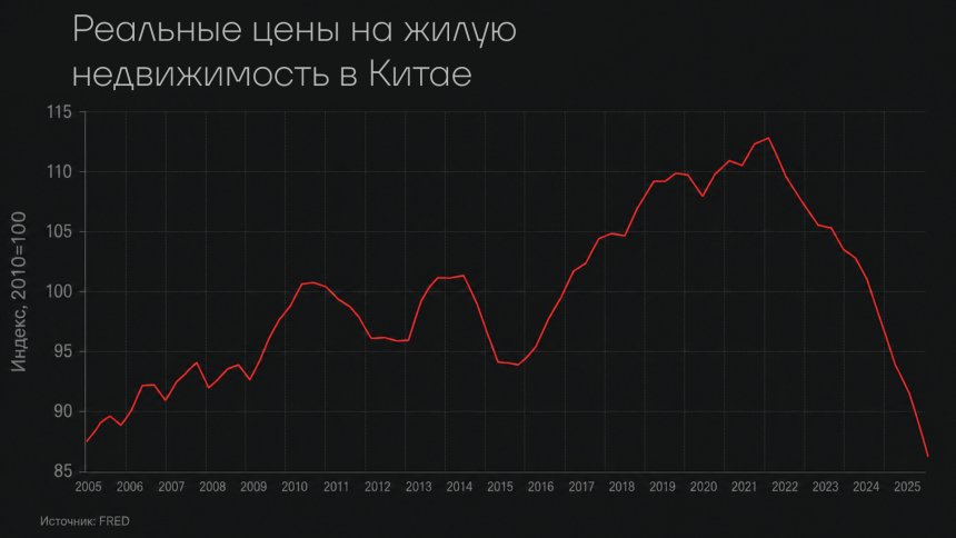Реальные цены на жилую недвижимость в Китае
