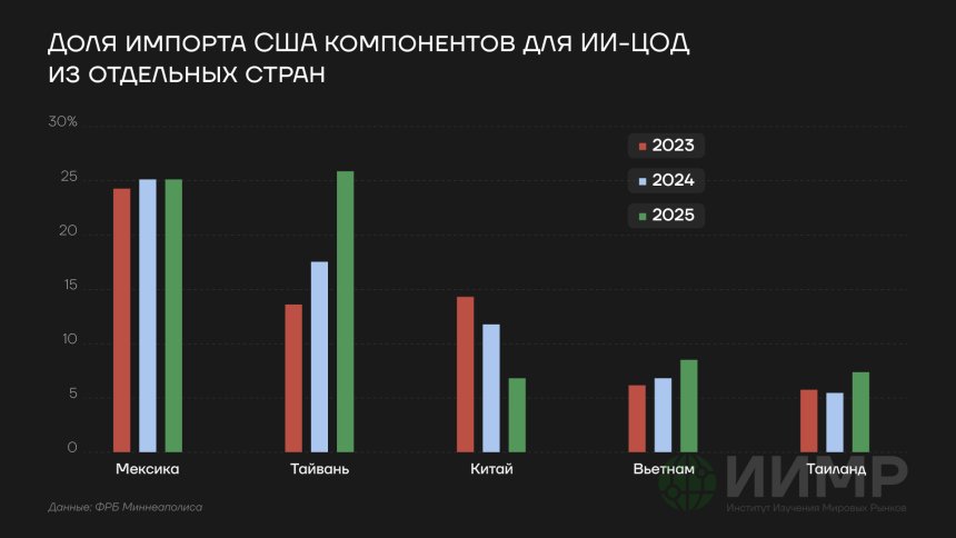 Доля импорта США компонентов для ИИ-ЦОД из отдельных стран