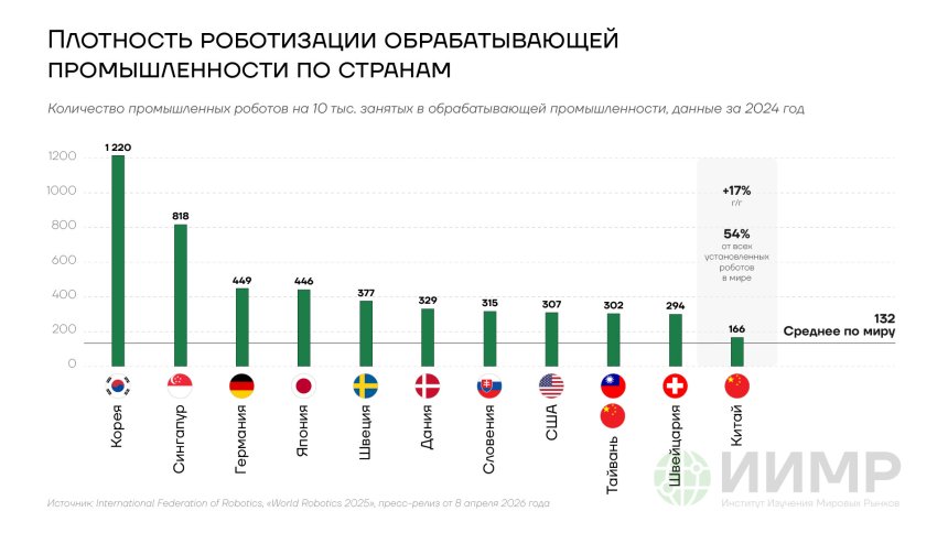 Плотность роботизации обрабатывающей промышленности по странам