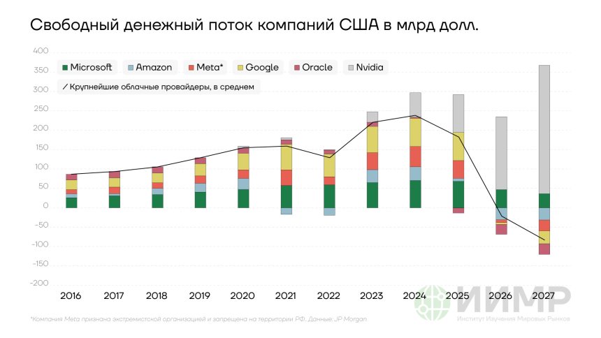 Свободный денежный поток технологических компаний в США