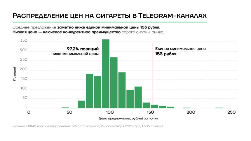 Распределение цен на сигареты в Telegram-каналах