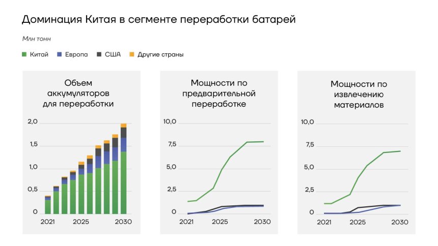 Динамика Китая в сегменте переработки аккумуляторов