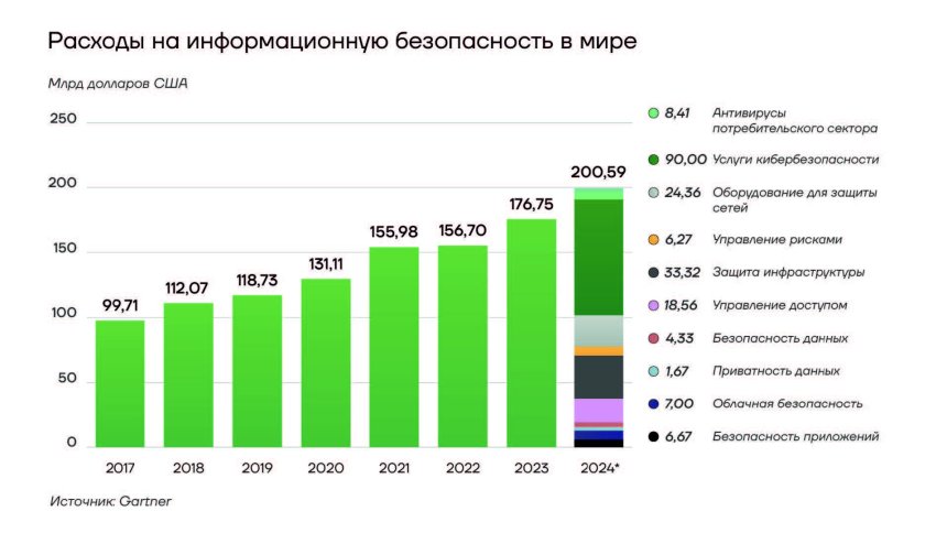 Расходы на информационную безопасность в мире