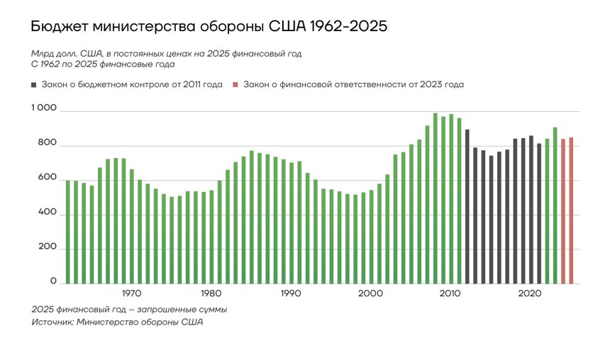 Бюджет Пентагона 1962-2025