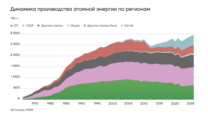 Динамика производства атомной энергии по регионам