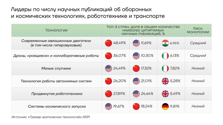 Лидеры по числу научных публикаций об оборонных и космических технологиях, робототехнике и транспорте