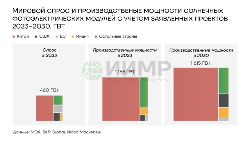 Мировой спрос и производственные мощности фотоэлектрических модулей с учетом заявленных проектов в 2023-2030гг