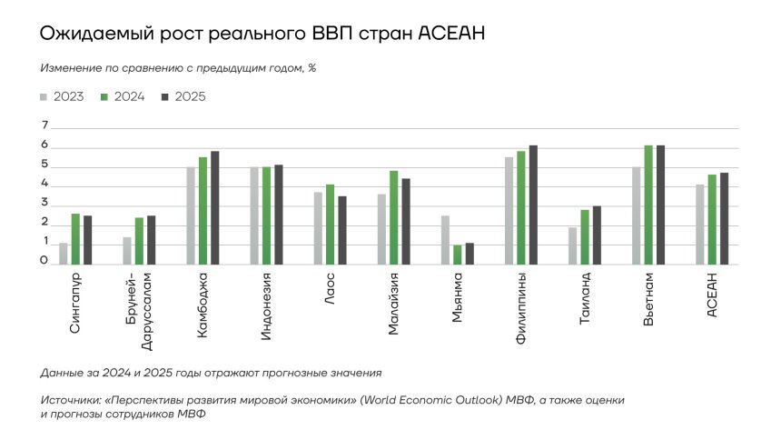 Ожидаемый рост реального ВВП стран АСЕАН