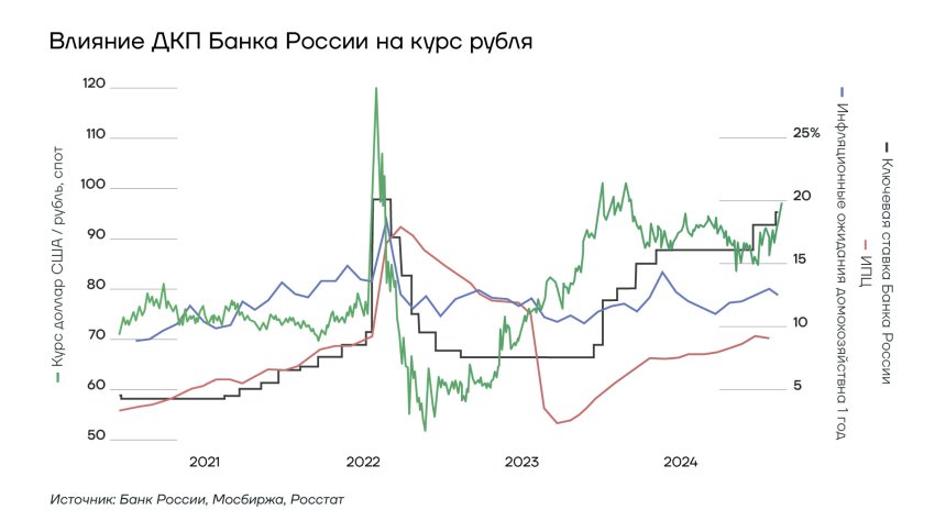 Влияние ДКП Банка России на курс рубля