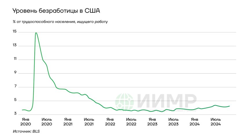 Уровень безработицы в США январь 2020 - июль 2024