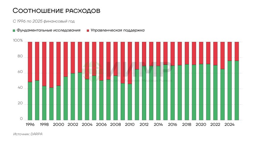 Соотношение расходов DARPA