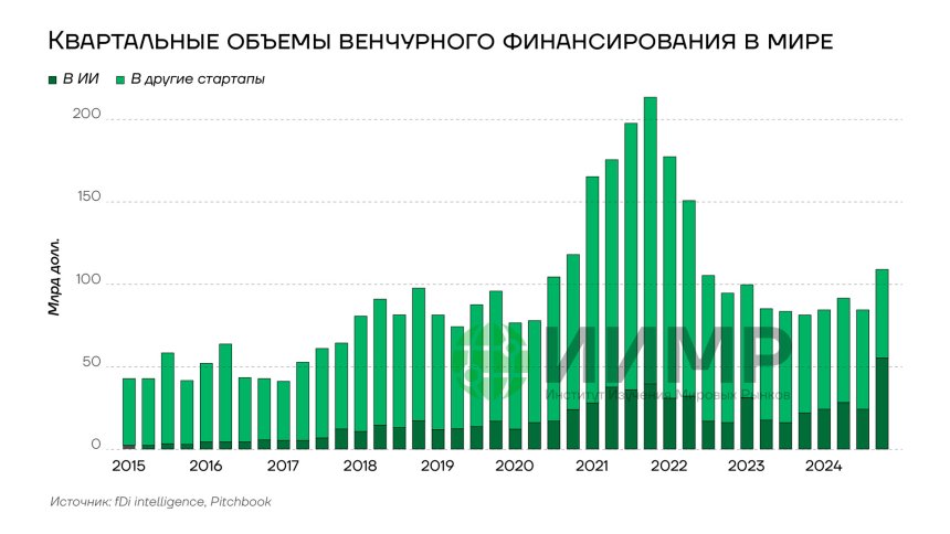 Квартальные объемы венчурного инвестирования в мире