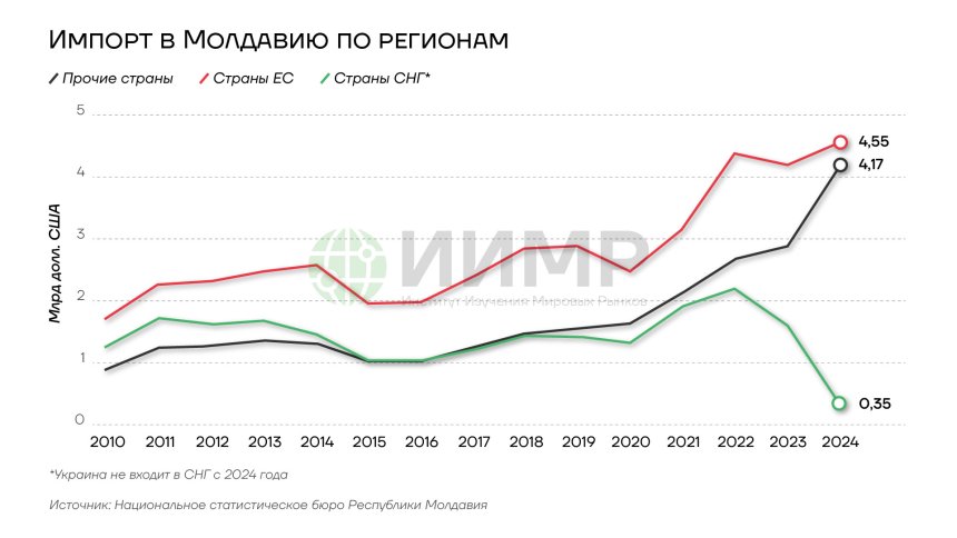 Импорт в Молдавию по регионам