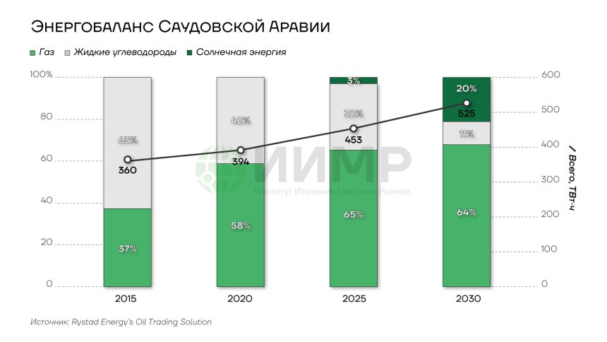 Энергобаланс Саудовской Аравии 2015-2030гг