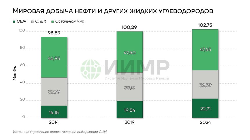 Мировая добыча нефти и других жидких углеводородов 2014-2024гг