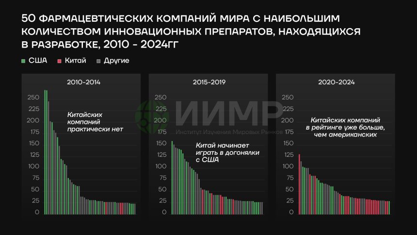 50 фармацевтических компаний мира с наибольшим количеством инновационных препаратов, находящихся в разработке, 2010 - 2024гг