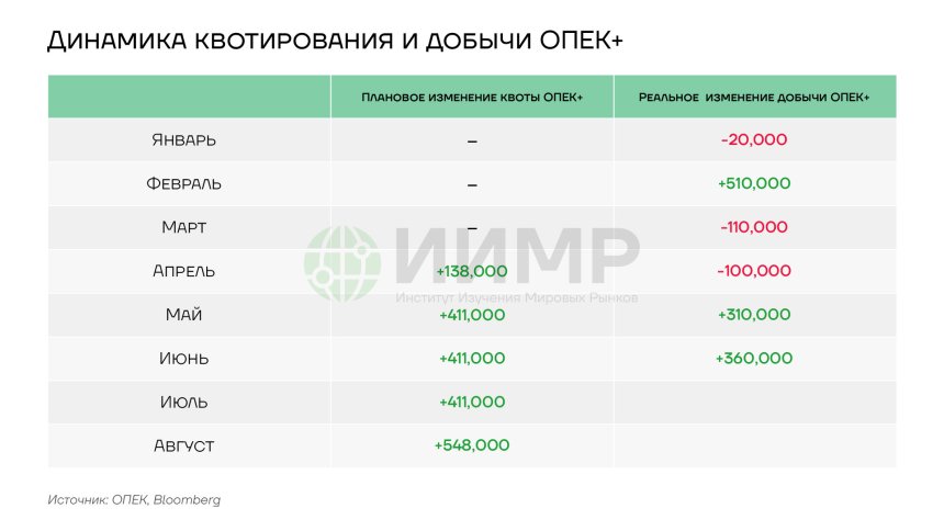 Динамика квотирования и добычи ОПЕК+ в 2025году