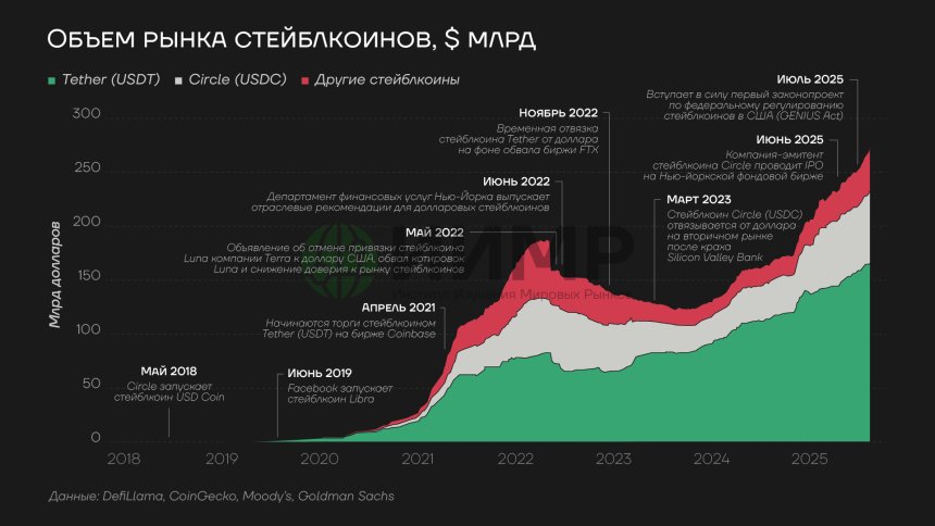 Объем рынка стейблкоинов, август 2025