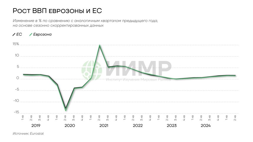 Рост ВВП еврозоны и ЕС, 2019-2024гг