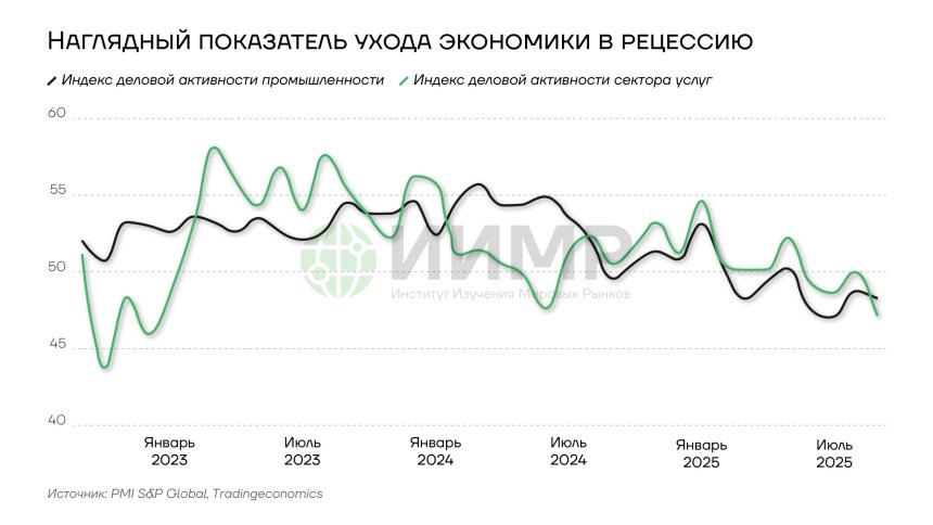 Наглядный показатель ухода экономики России в рецессию, 2025