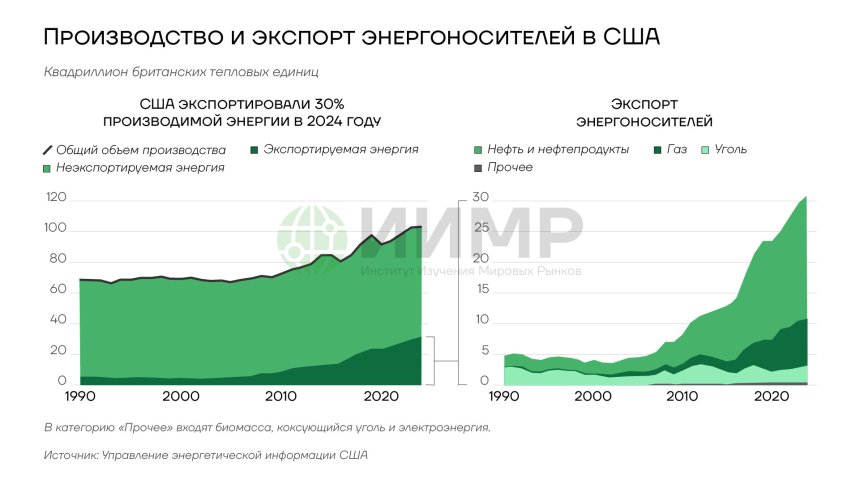 Производство и экспорт энергоносителей в США, 1990-2025гг