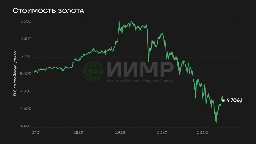 Цена на золото, 27 января - 02 февраля 2026 года