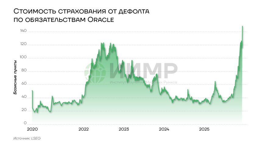 Стоимость страхования от дефолта по обязательствам Oracle (2020-2025гг)
