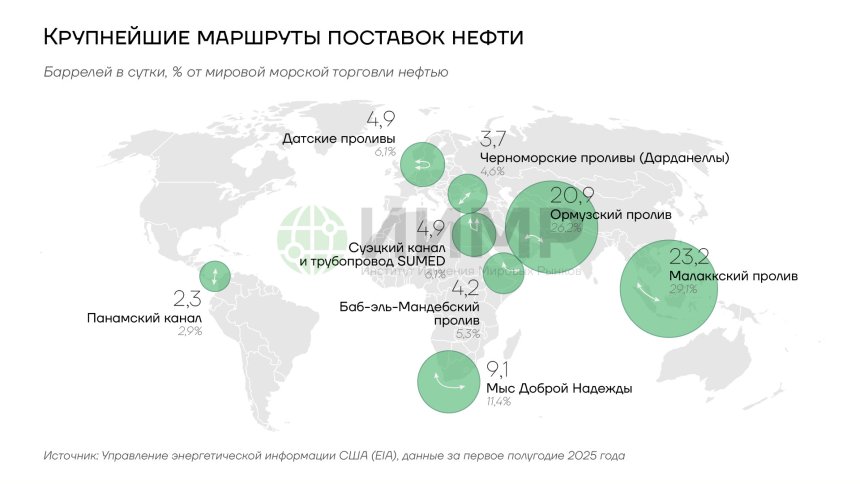Крупнейшие маршруты поставок нефти