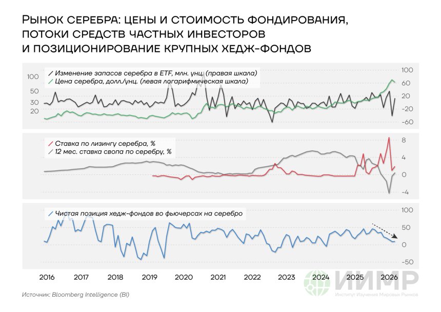 Рынок серебра: цены и стоимость фондирования, потоки средств частных инвесторов и позиционирование крупных хедж-фондов, 2016-2026гг